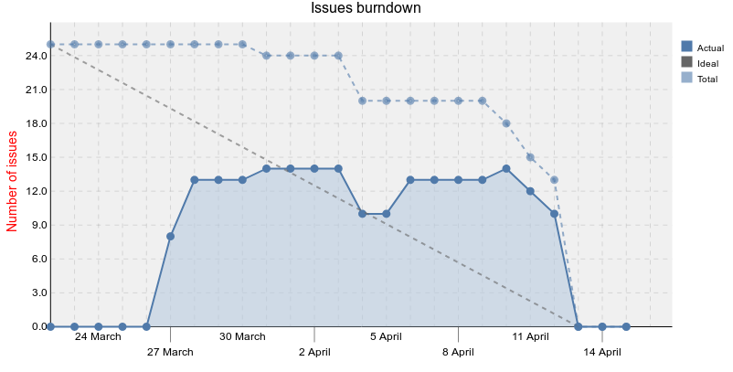 burndown chart showing Collective Procrastination anti-pattern